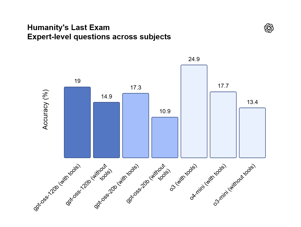 Humanity's Last Exam Benchmark